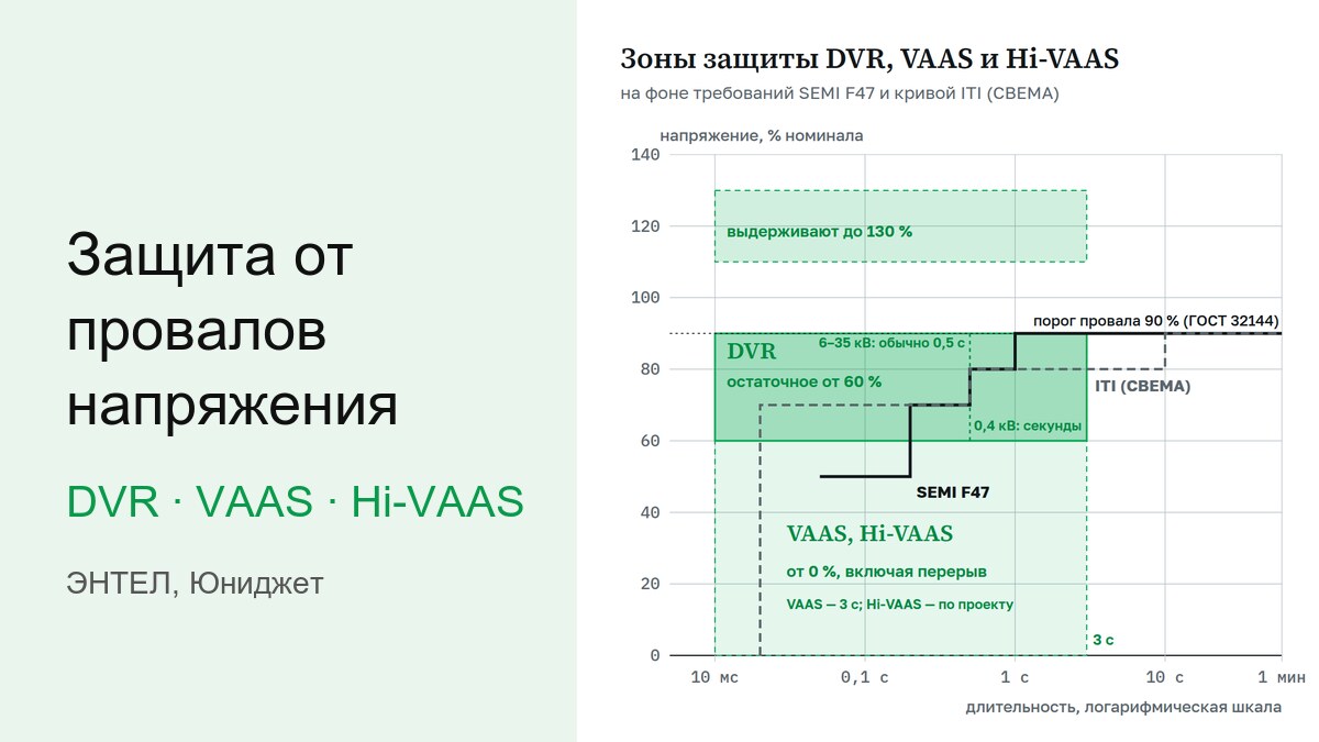 Защита от провалов напряжения: DVR, VAAS и Hi-VAAS