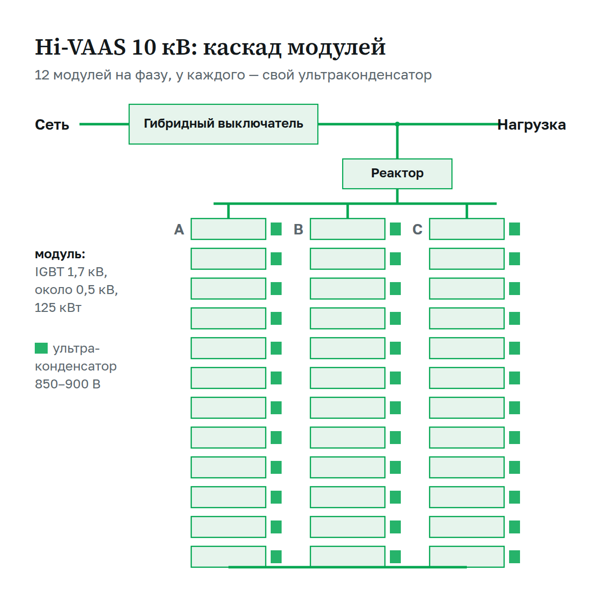Структура Hi-VAAS на 10 кВ: гибридный выключатель и каскад из 12 модулей на фазу с ультраконденсаторами