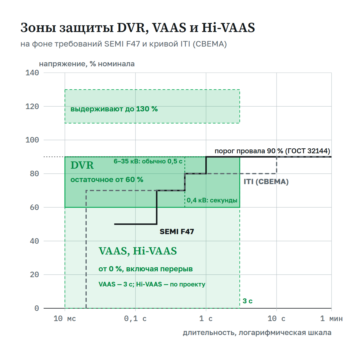 Карта провалов напряжения: области компенсации DVR, VAAS и Hi-VAAS на фоне кривых устойчивости SEMI F47 и ITI (CBEMA)