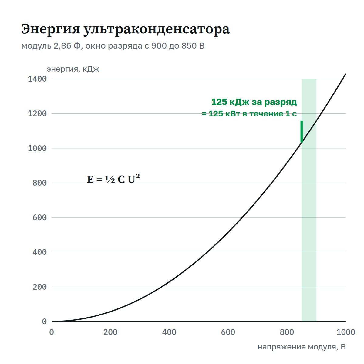 Зависимость энергии модуля ультраконденсаторов 2,86 Ф от напряжения: разряд с 900 до 850 В даёт 125 кДж