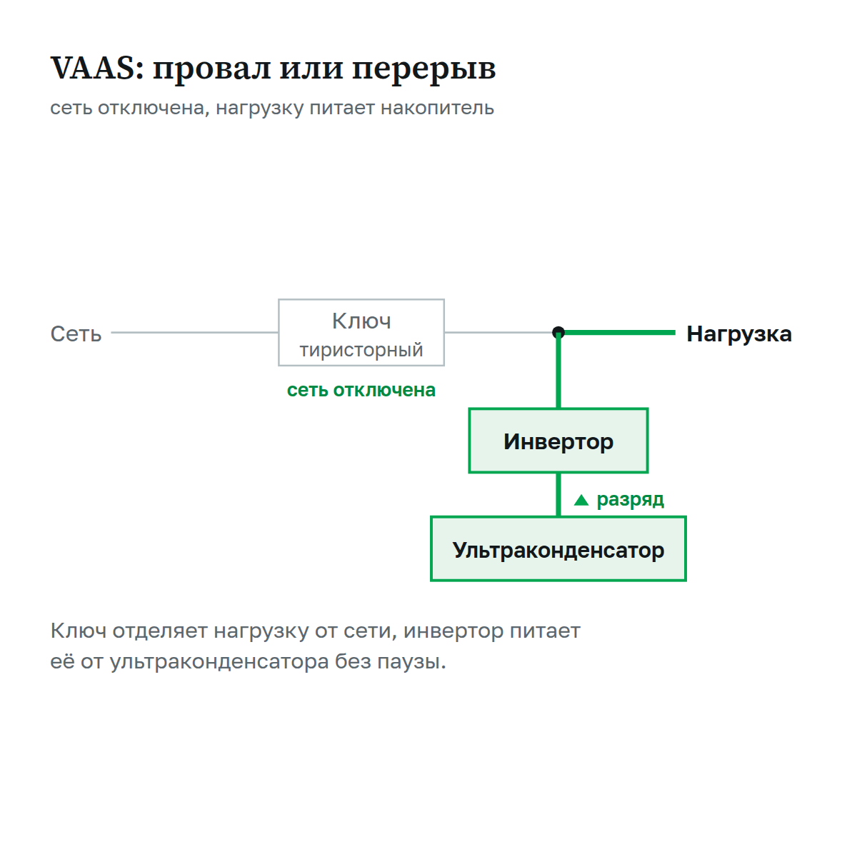 Схема VAAS при провале: тиристорный ключ отключает сеть, инвертор питает нагрузку от ультраконденсатора