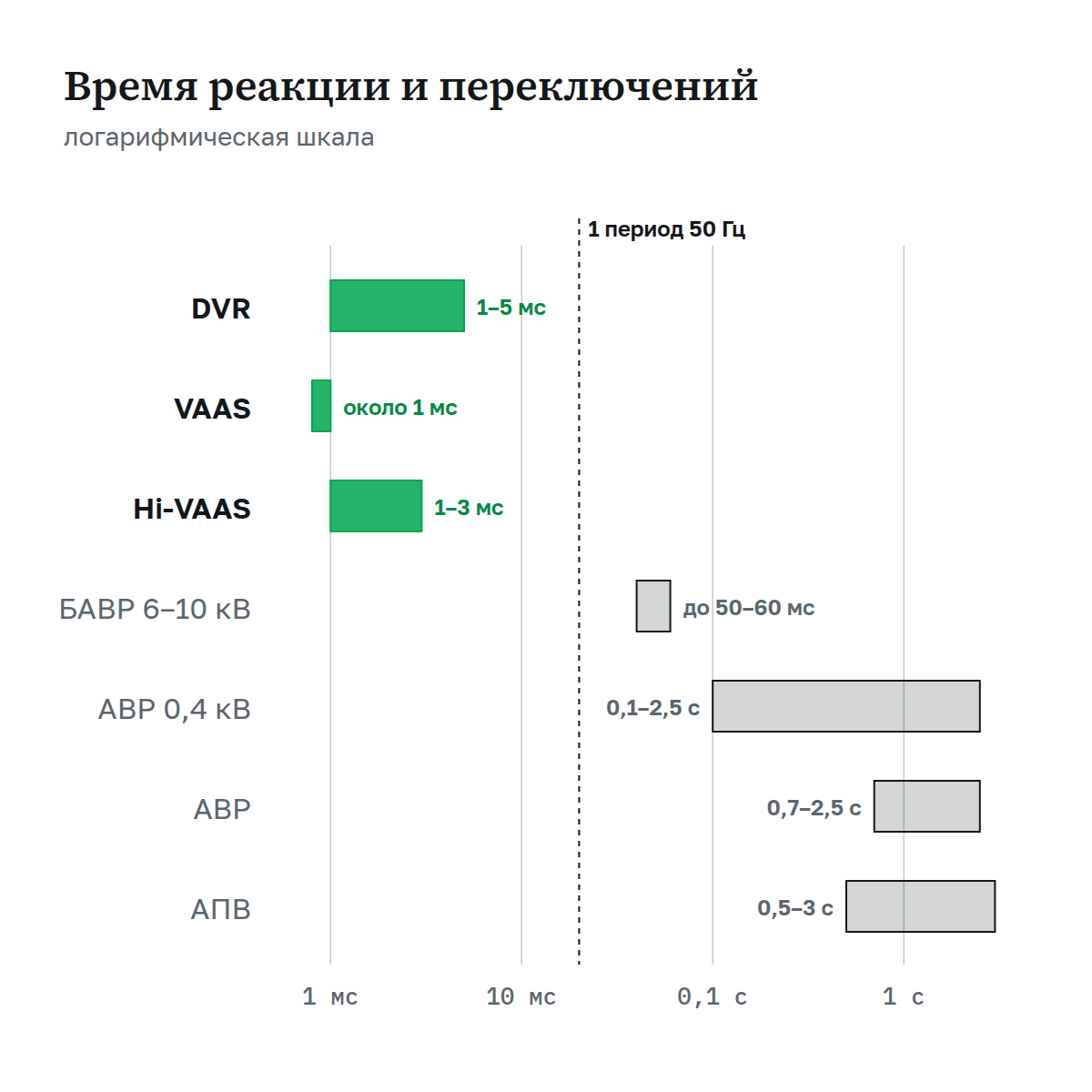 Сравнение времени реакции DVR, VAAS и Hi-VAAS со временем работы БАВР, АВР и АПВ на логарифмической шкале
